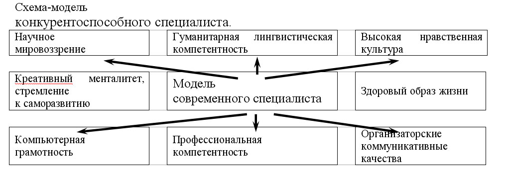 Схема модели конкурентоспособности специалиста